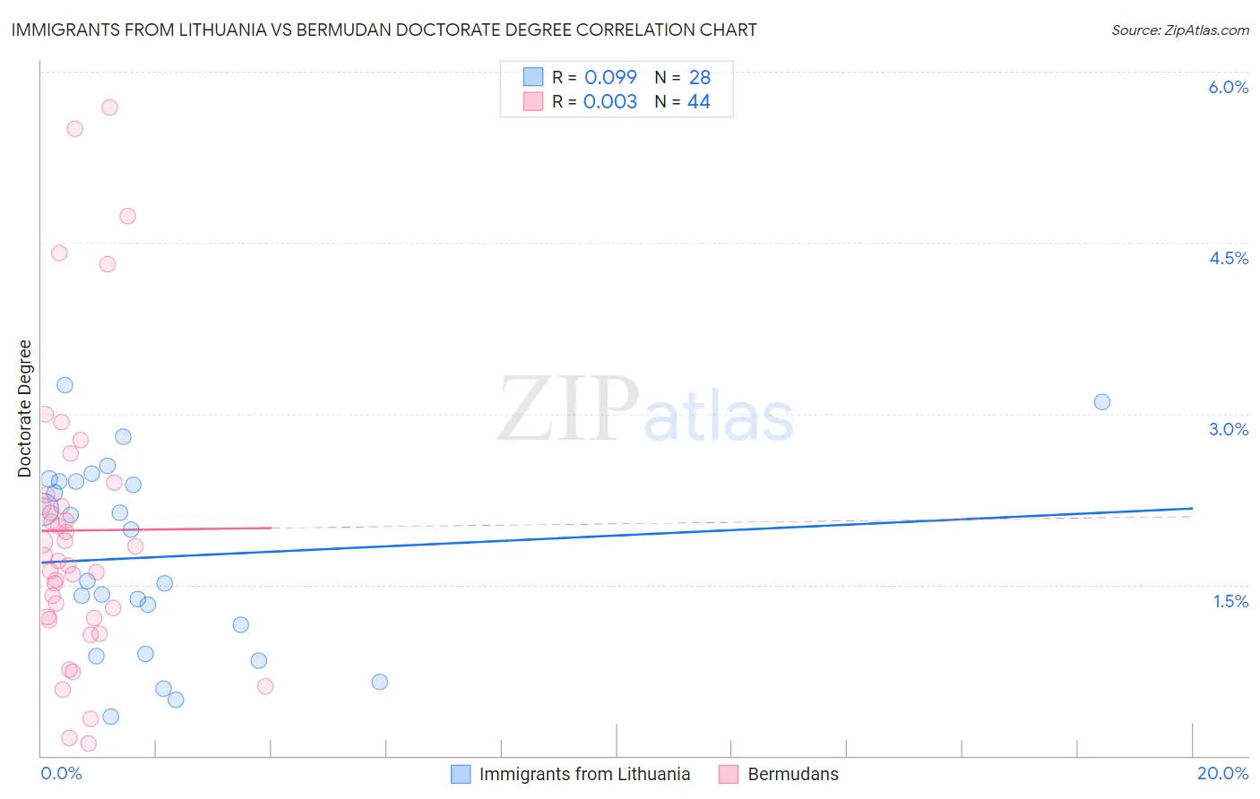 Immigrants from Lithuania vs Bermudan Doctorate Degree