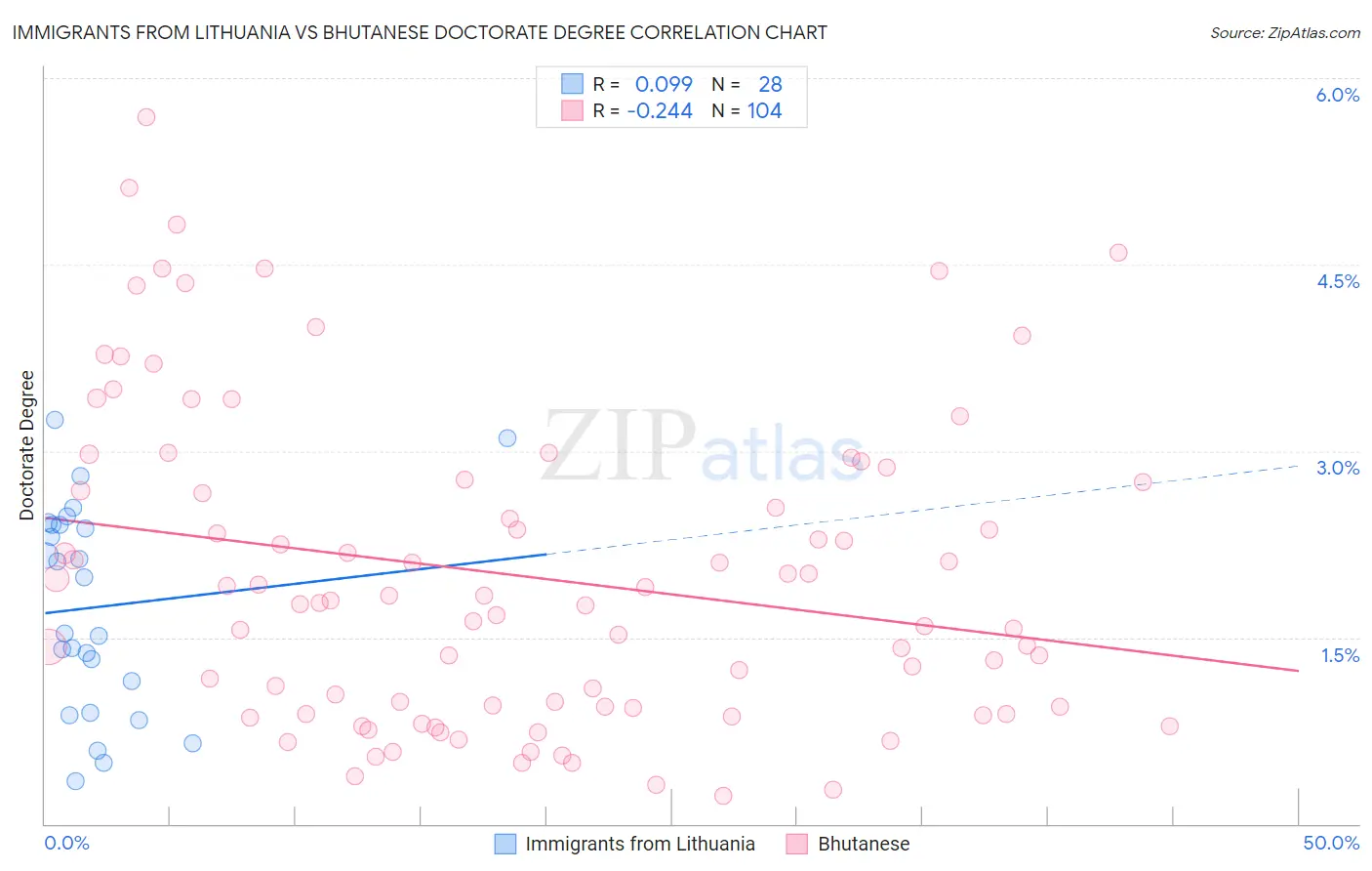 Immigrants from Lithuania vs Bhutanese Doctorate Degree