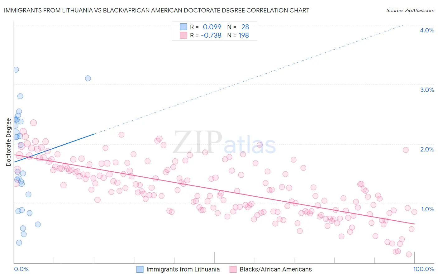 Immigrants from Lithuania vs Black/African American Doctorate Degree