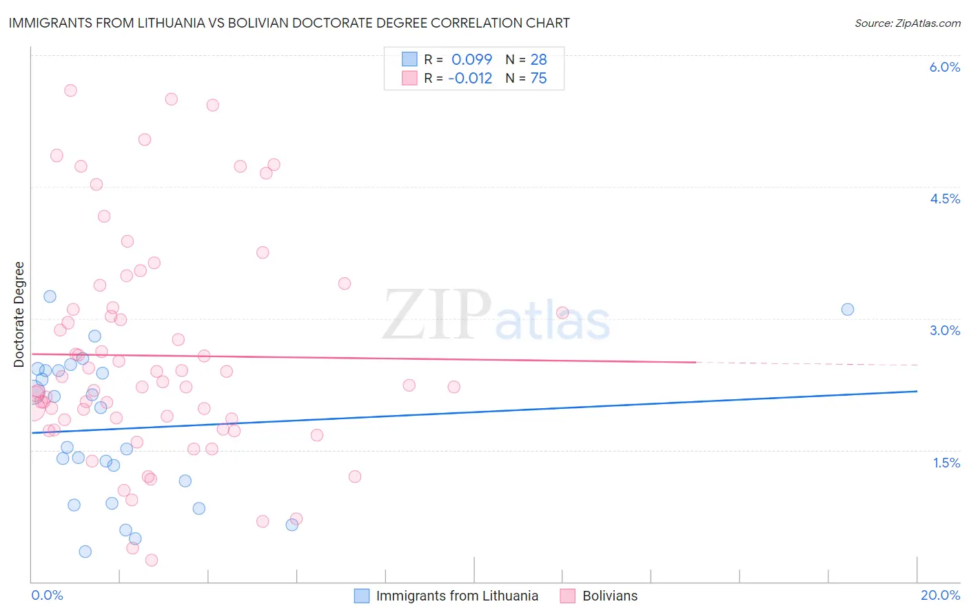 Immigrants from Lithuania vs Bolivian Doctorate Degree