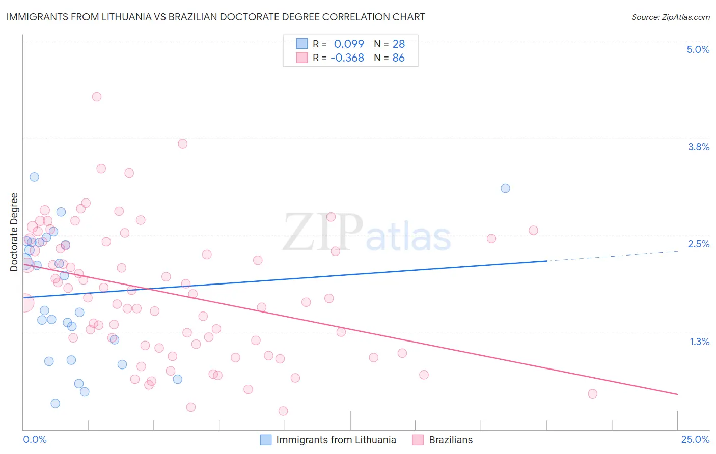 Immigrants from Lithuania vs Brazilian Doctorate Degree