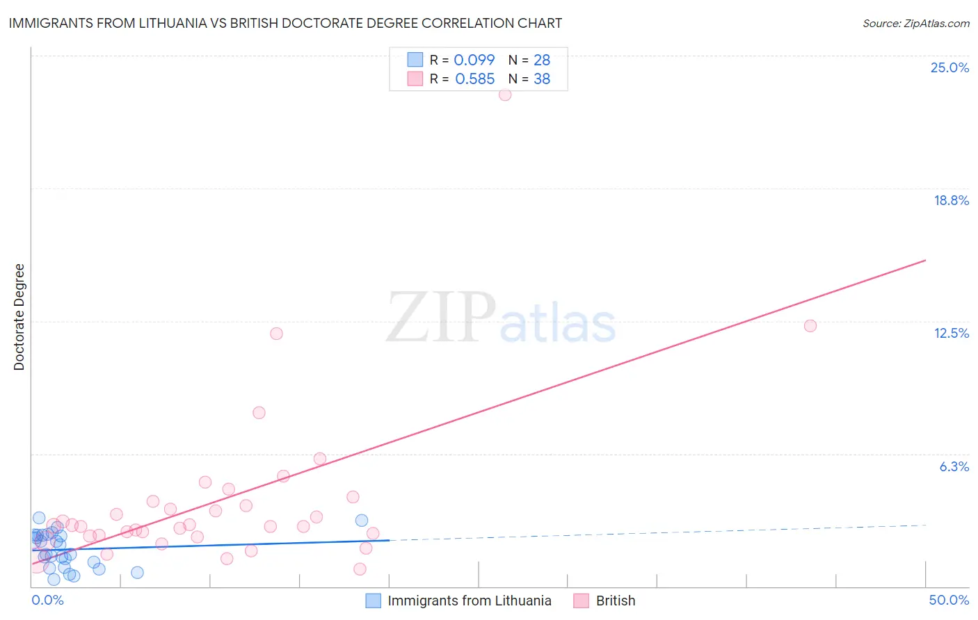 Immigrants from Lithuania vs British Doctorate Degree