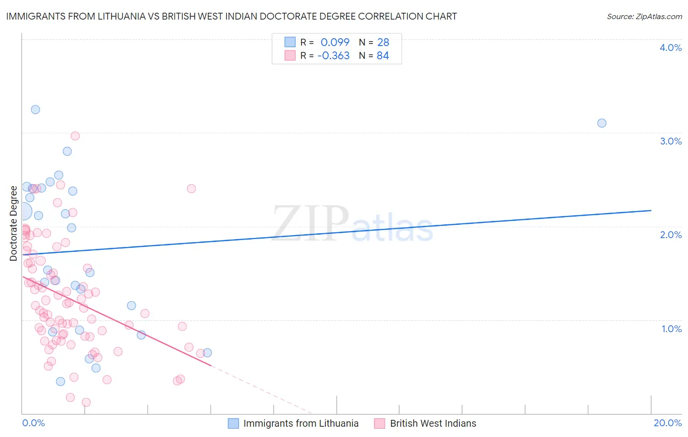 Immigrants from Lithuania vs British West Indian Doctorate Degree