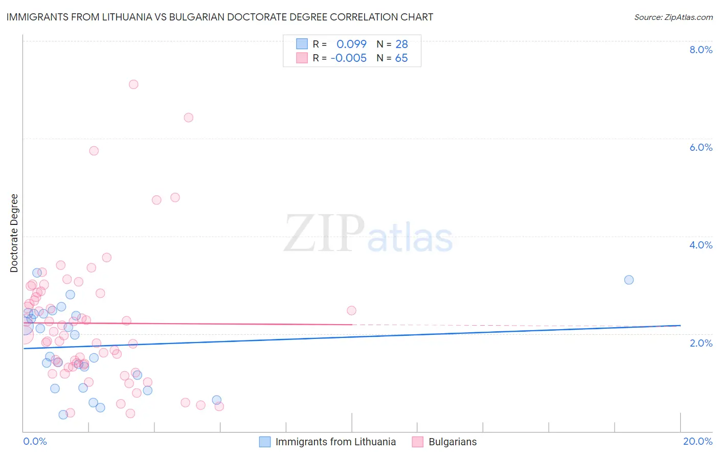 Immigrants from Lithuania vs Bulgarian Doctorate Degree