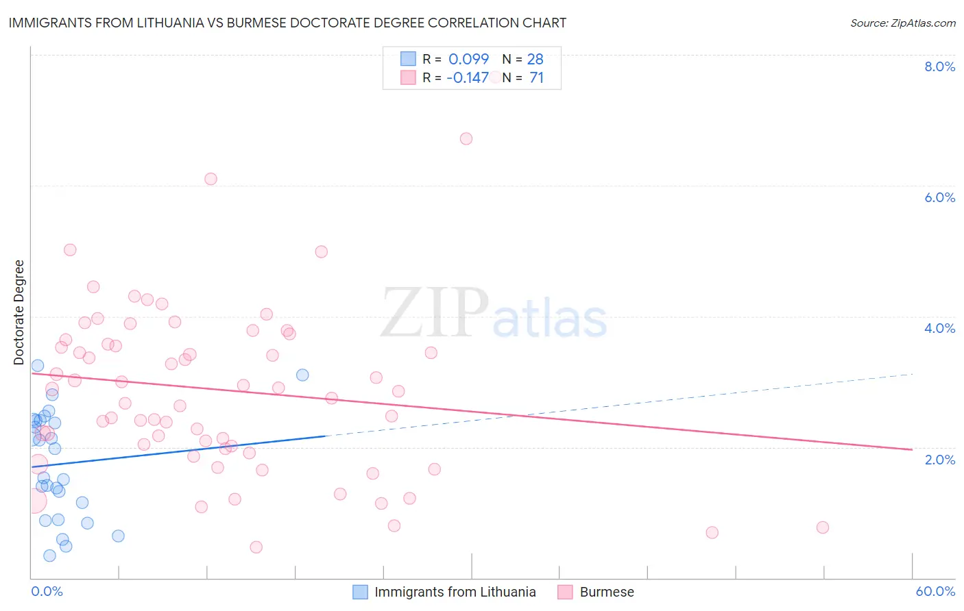 Immigrants from Lithuania vs Burmese Doctorate Degree