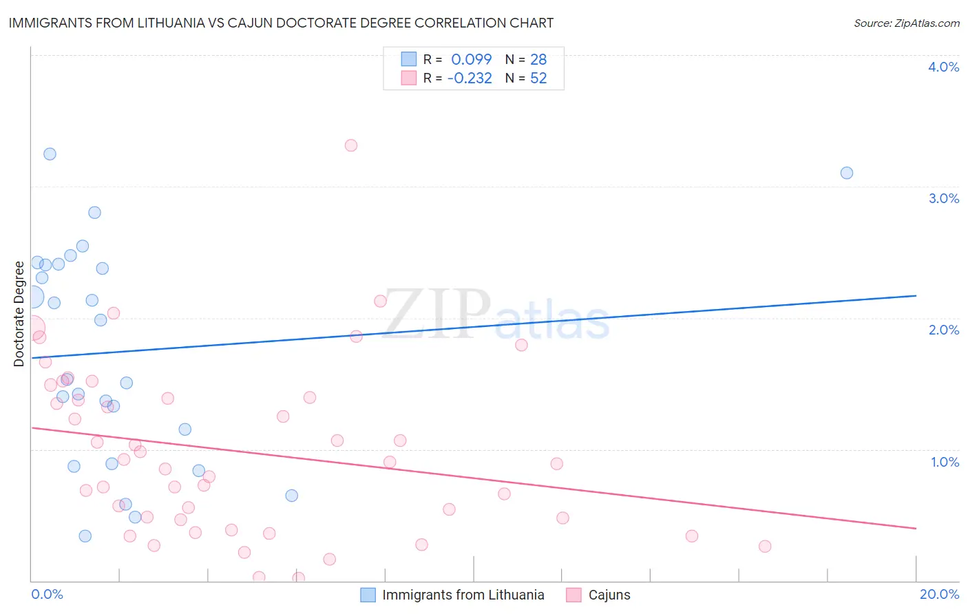 Immigrants from Lithuania vs Cajun Doctorate Degree