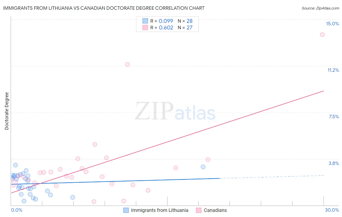 Immigrants from Lithuania vs Canadian Doctorate Degree