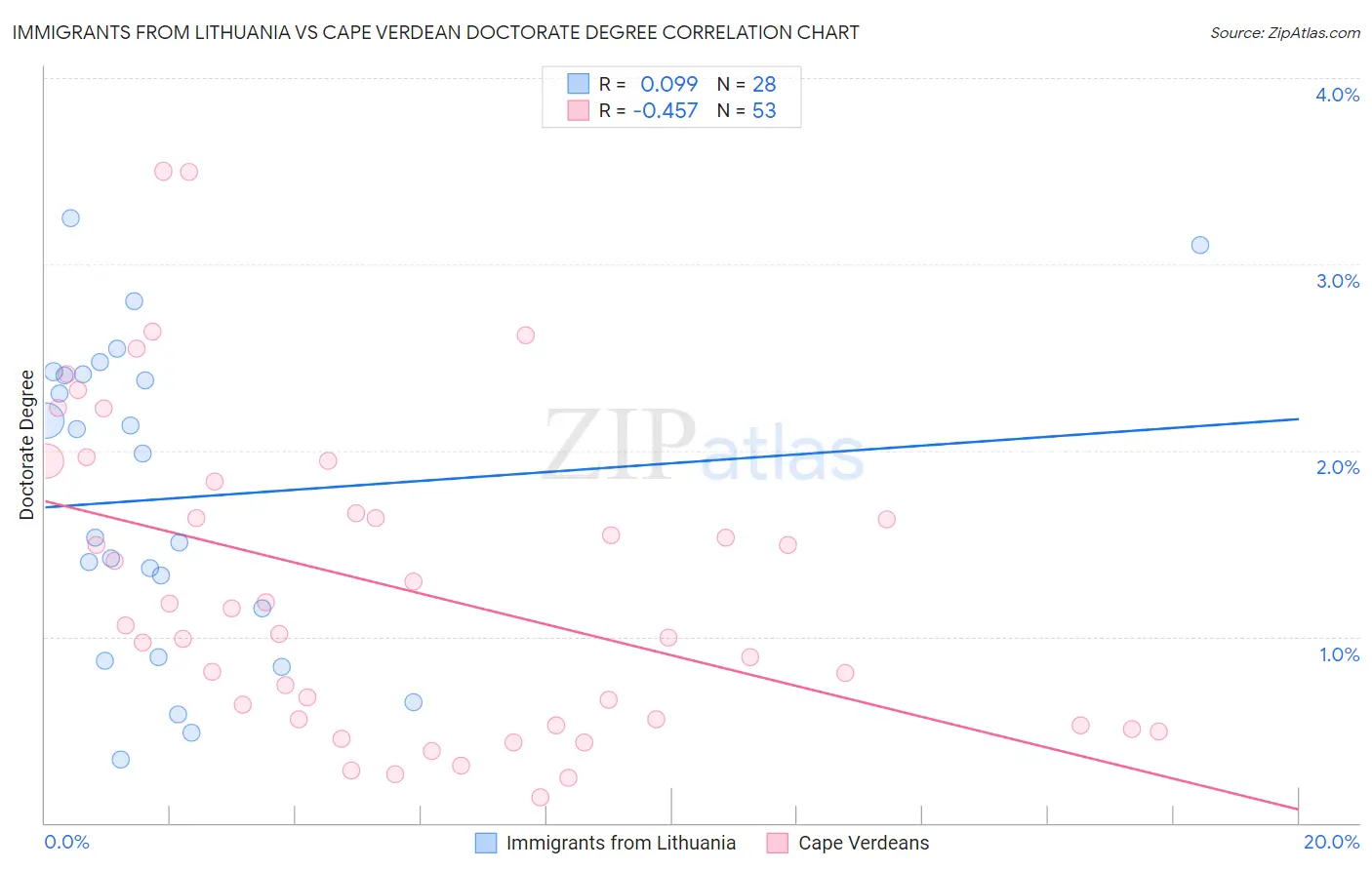 Immigrants from Lithuania vs Cape Verdean Doctorate Degree