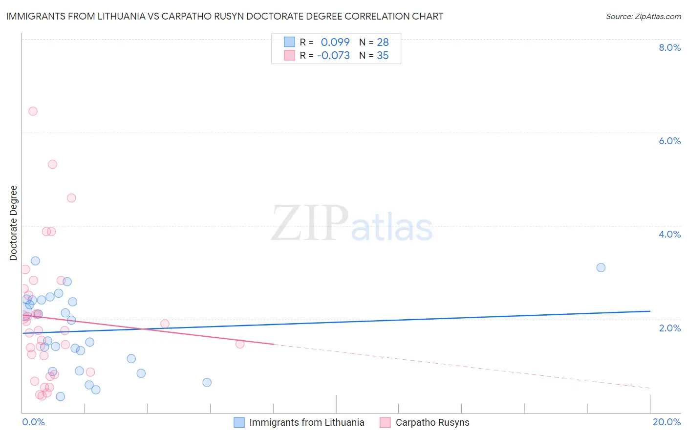 Immigrants from Lithuania vs Carpatho Rusyn Doctorate Degree