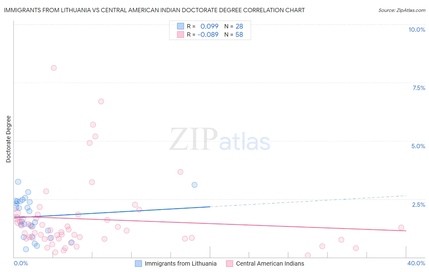 Immigrants from Lithuania vs Central American Indian Doctorate Degree