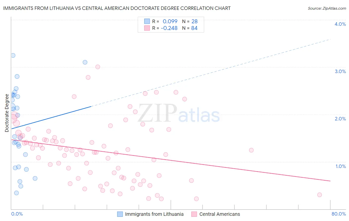 Immigrants from Lithuania vs Central American Doctorate Degree