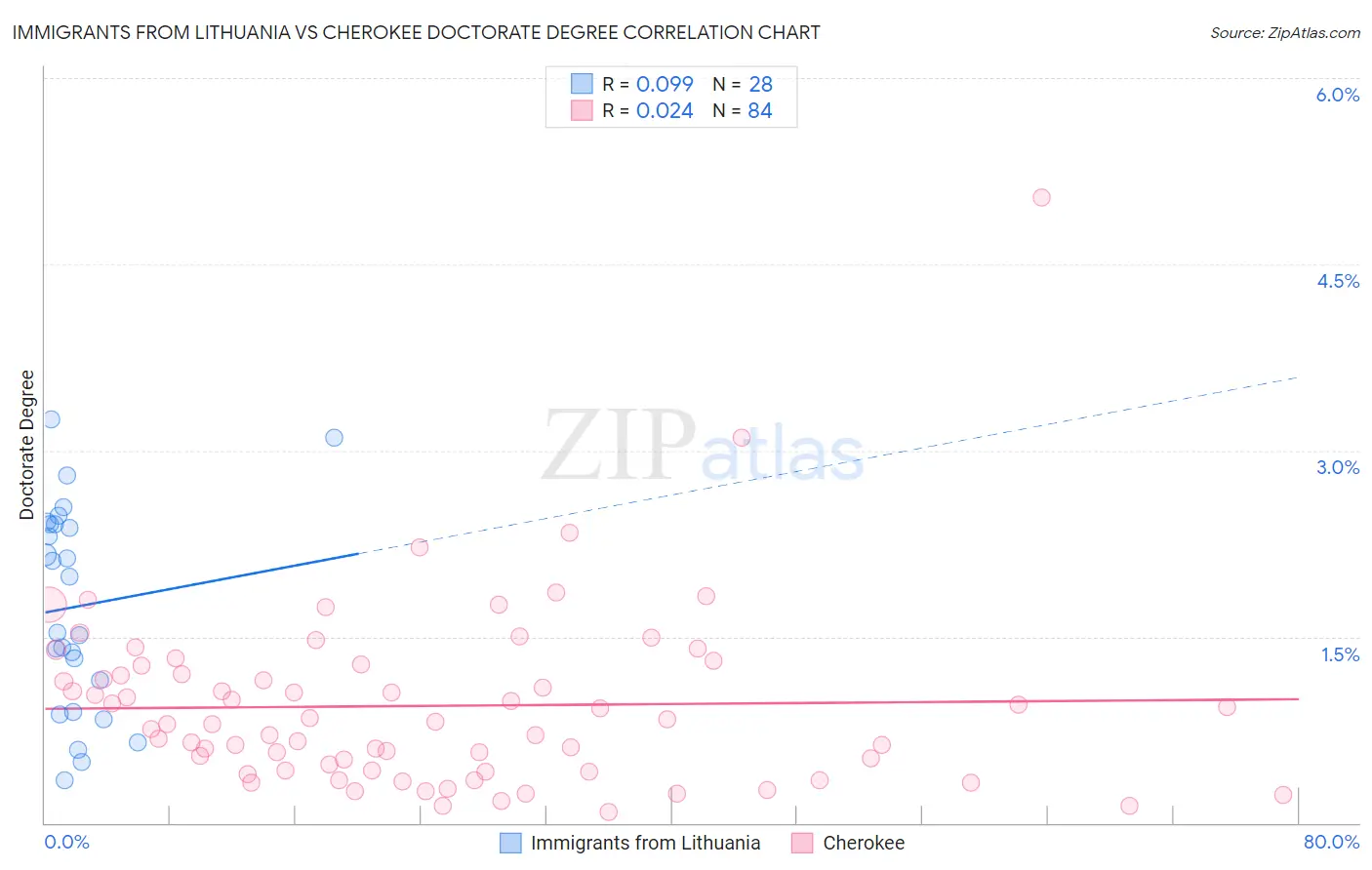 Immigrants from Lithuania vs Cherokee Doctorate Degree