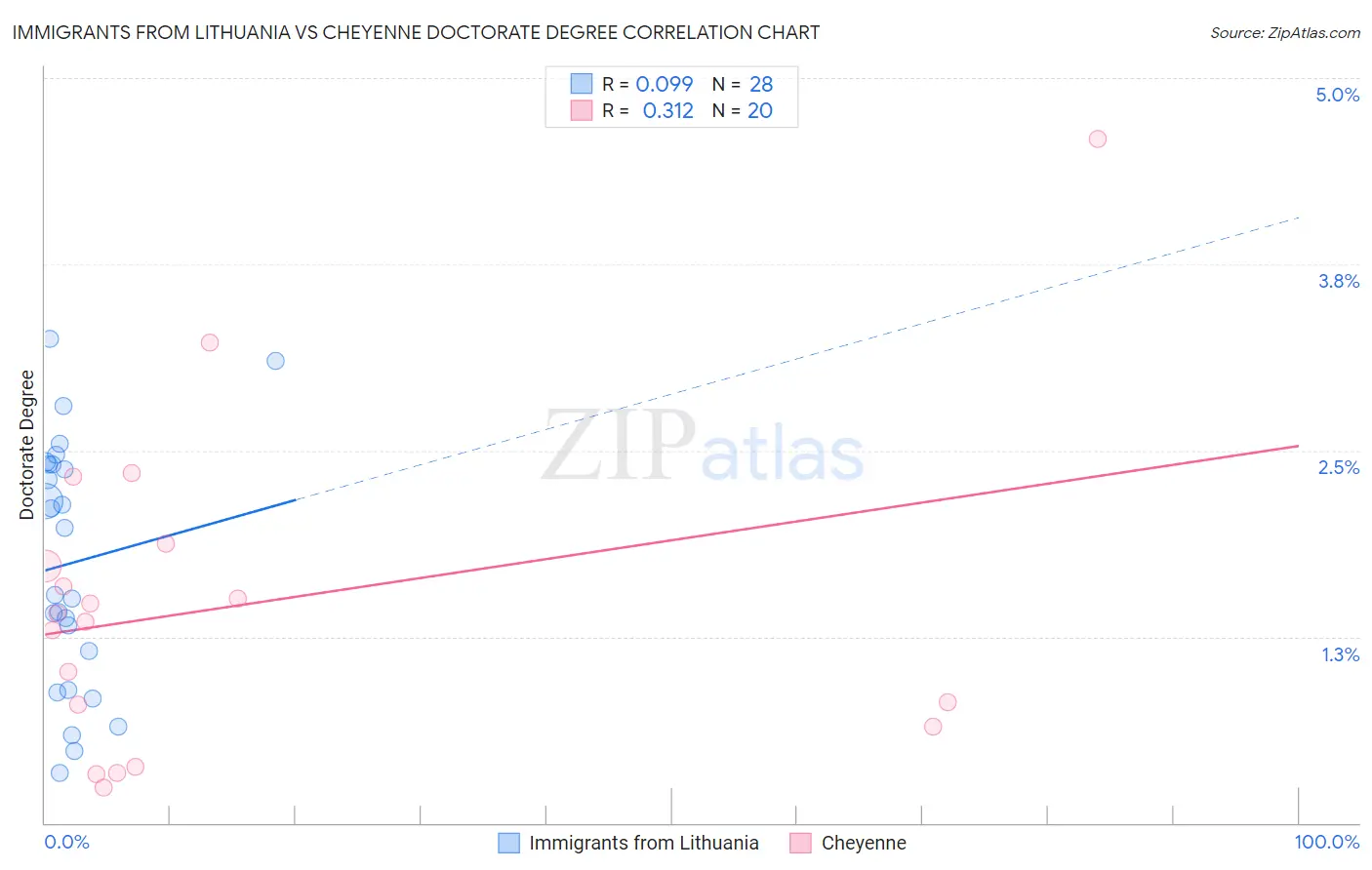 Immigrants from Lithuania vs Cheyenne Doctorate Degree