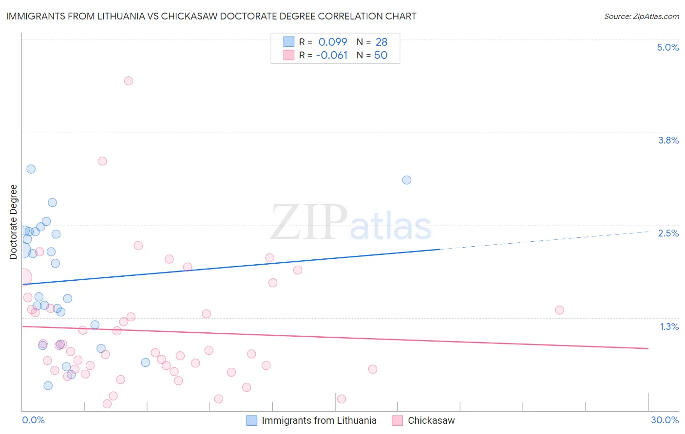 Immigrants from Lithuania vs Chickasaw Doctorate Degree