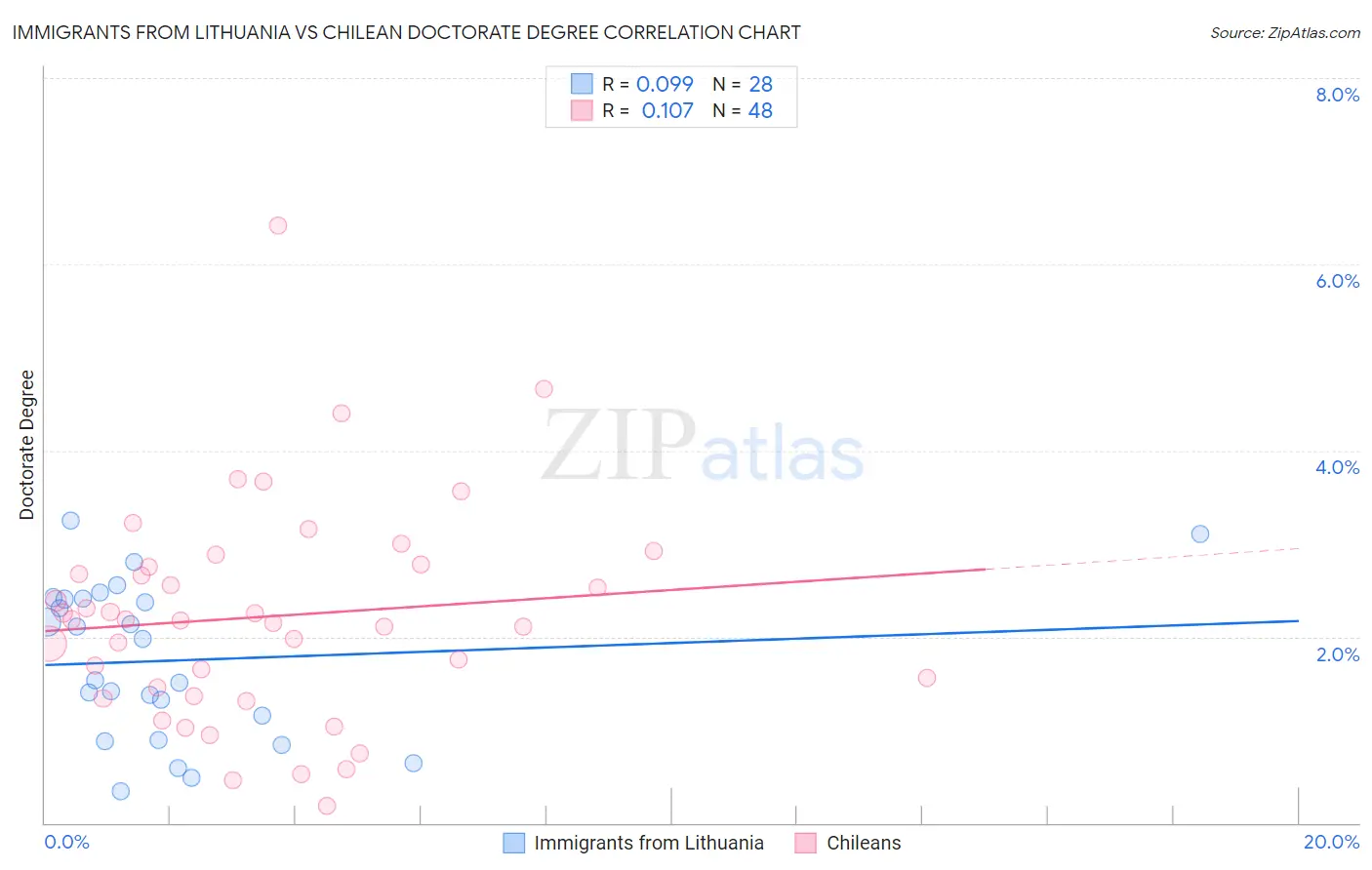 Immigrants from Lithuania vs Chilean Doctorate Degree