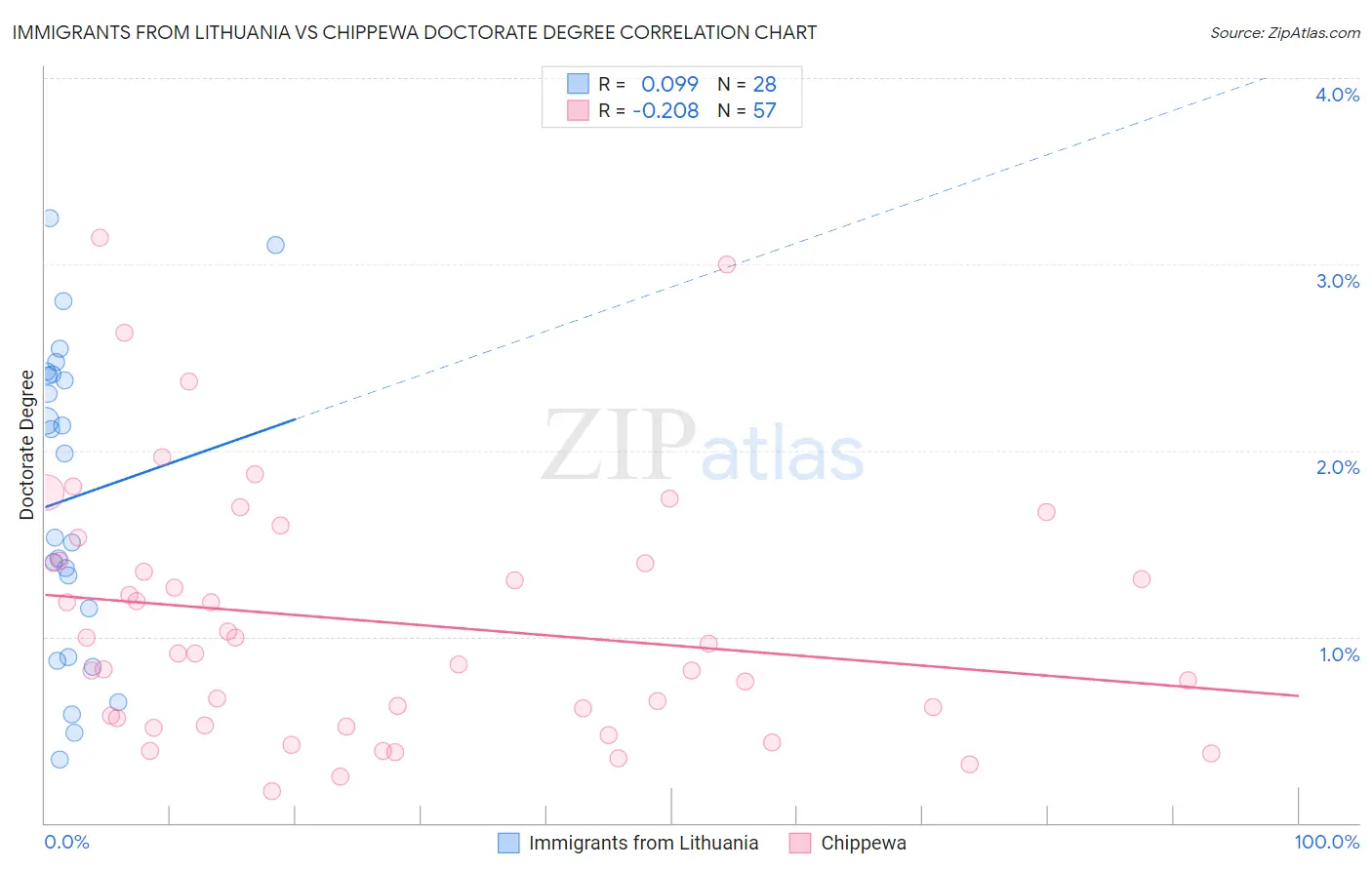 Immigrants from Lithuania vs Chippewa Doctorate Degree