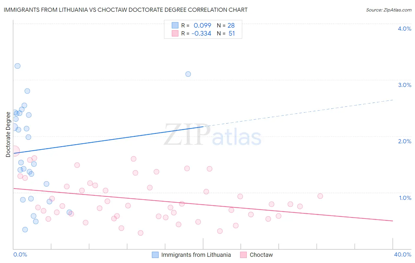 Immigrants from Lithuania vs Choctaw Doctorate Degree