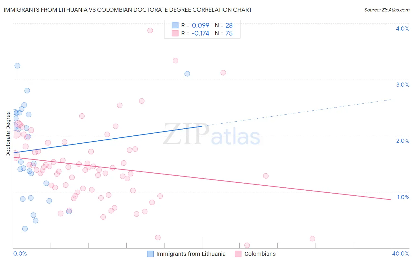 Immigrants from Lithuania vs Colombian Doctorate Degree