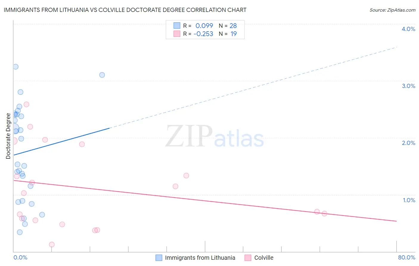 Immigrants from Lithuania vs Colville Doctorate Degree