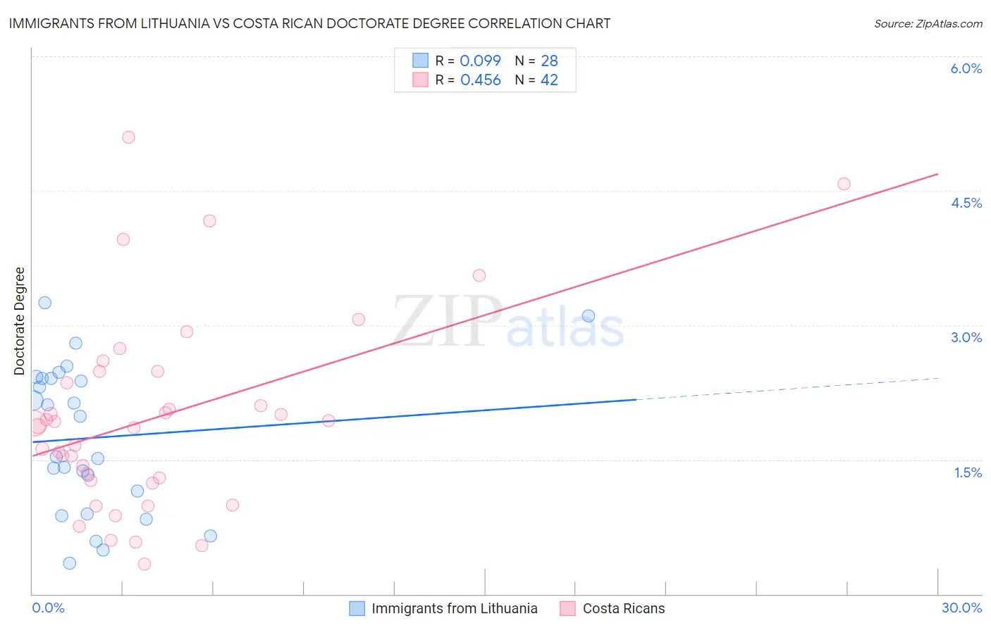 Immigrants from Lithuania vs Costa Rican Doctorate Degree