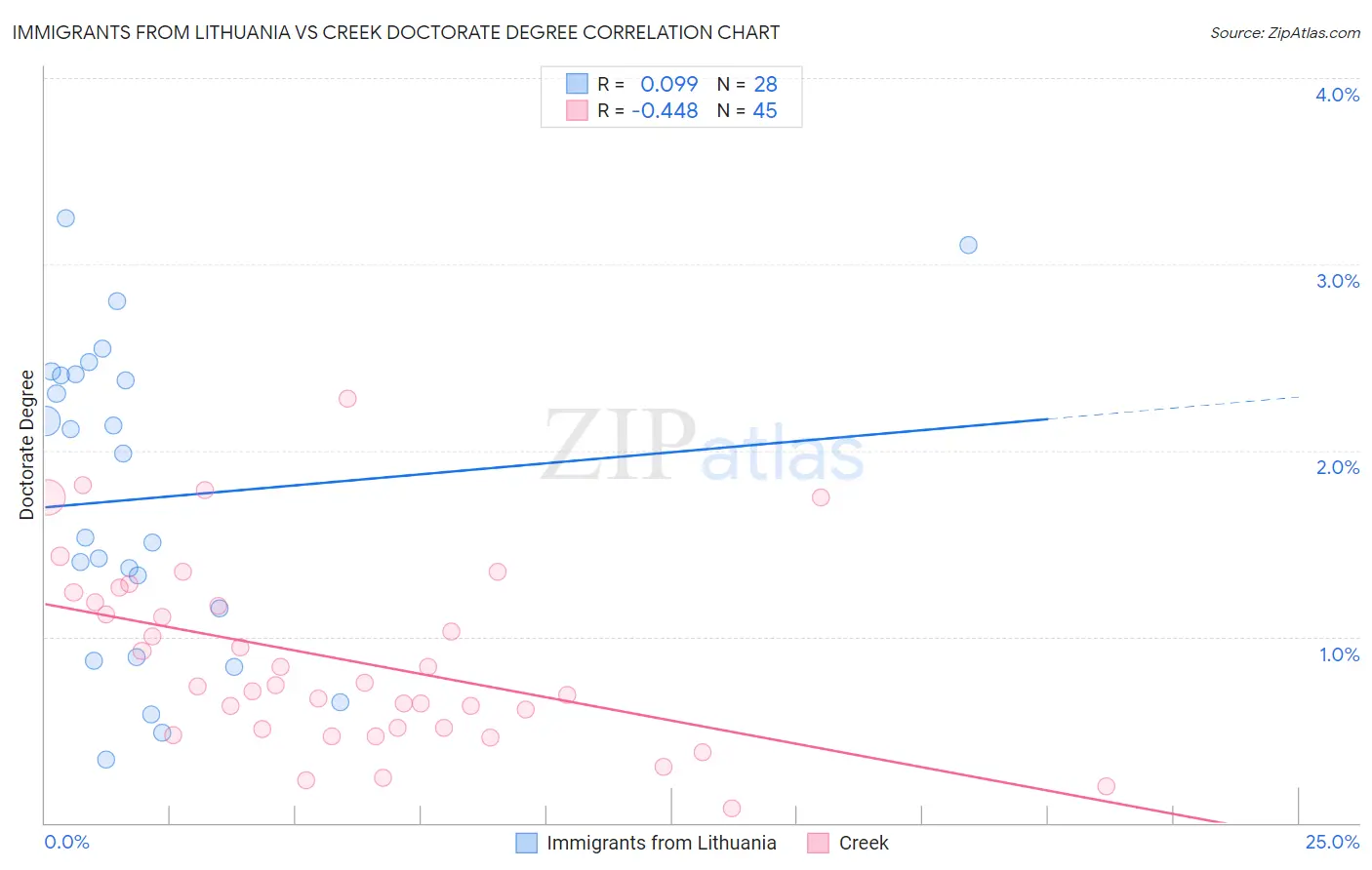 Immigrants from Lithuania vs Creek Doctorate Degree