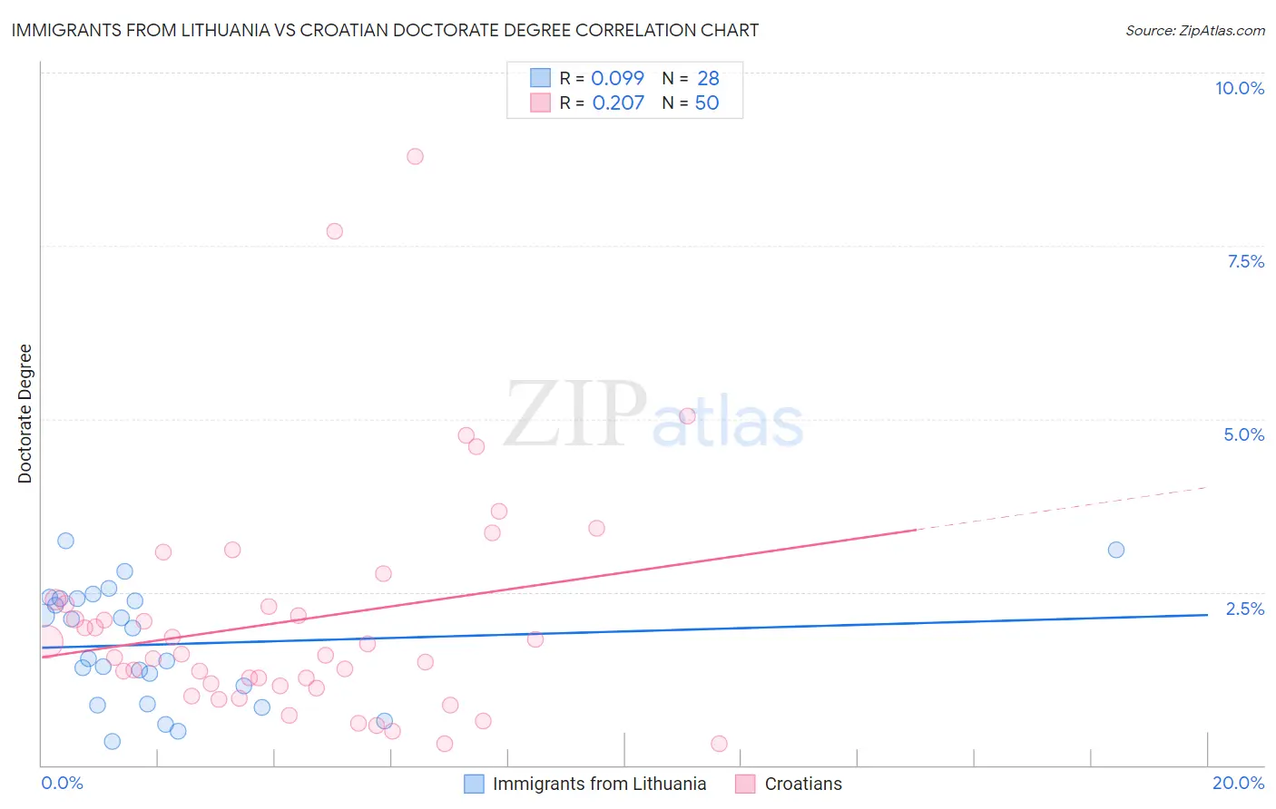 Immigrants from Lithuania vs Croatian Doctorate Degree