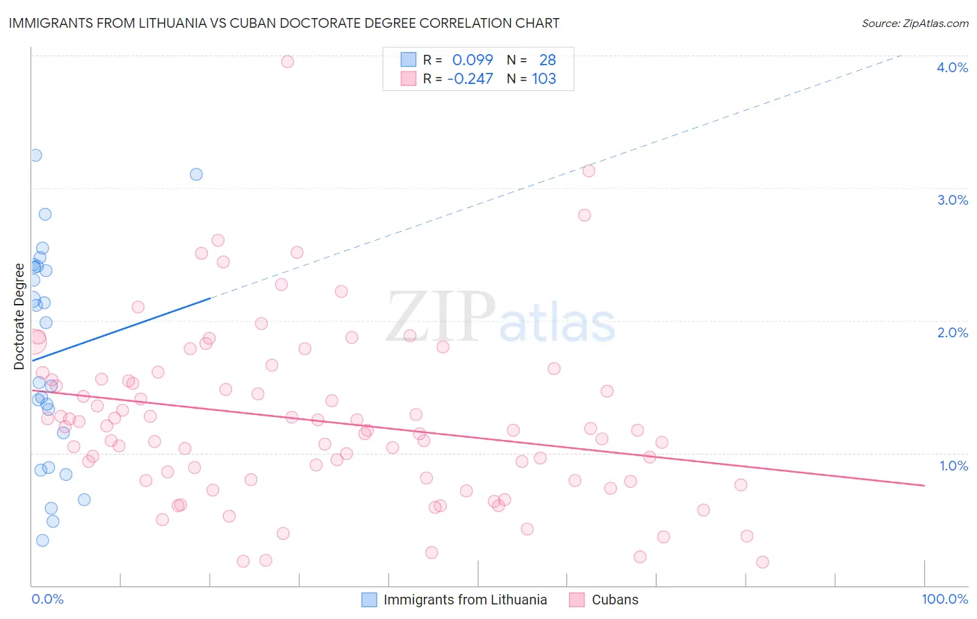 Immigrants from Lithuania vs Cuban Doctorate Degree