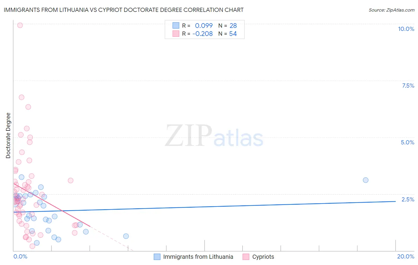 Immigrants from Lithuania vs Cypriot Doctorate Degree