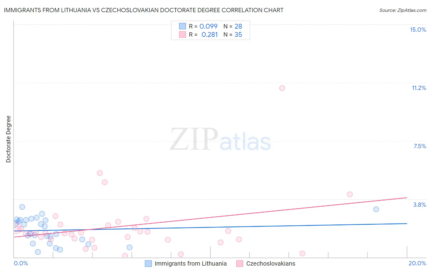 Immigrants from Lithuania vs Czechoslovakian Doctorate Degree