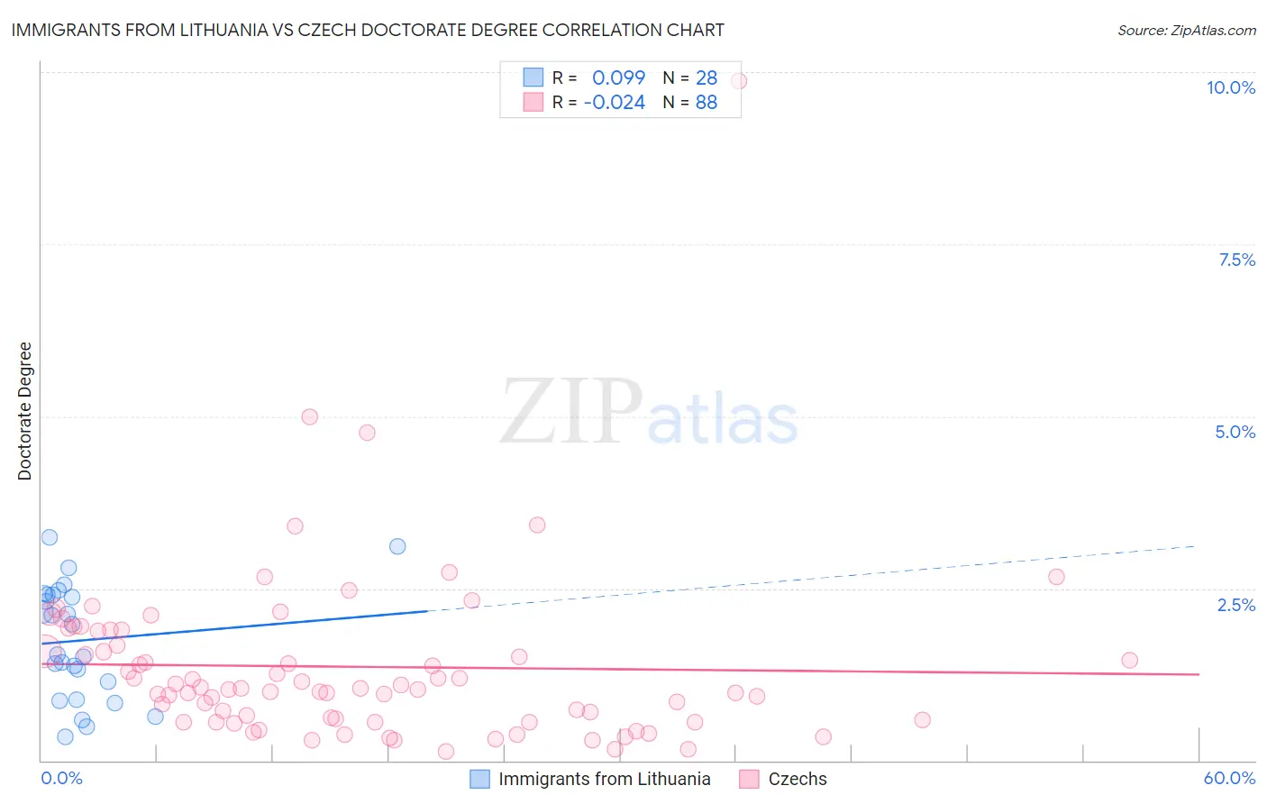 Immigrants from Lithuania vs Czech Doctorate Degree