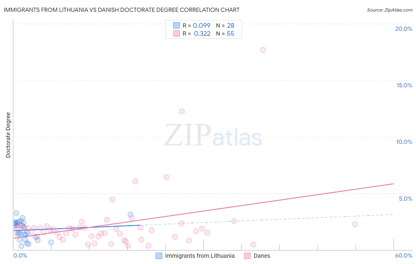 Immigrants from Lithuania vs Danish Doctorate Degree