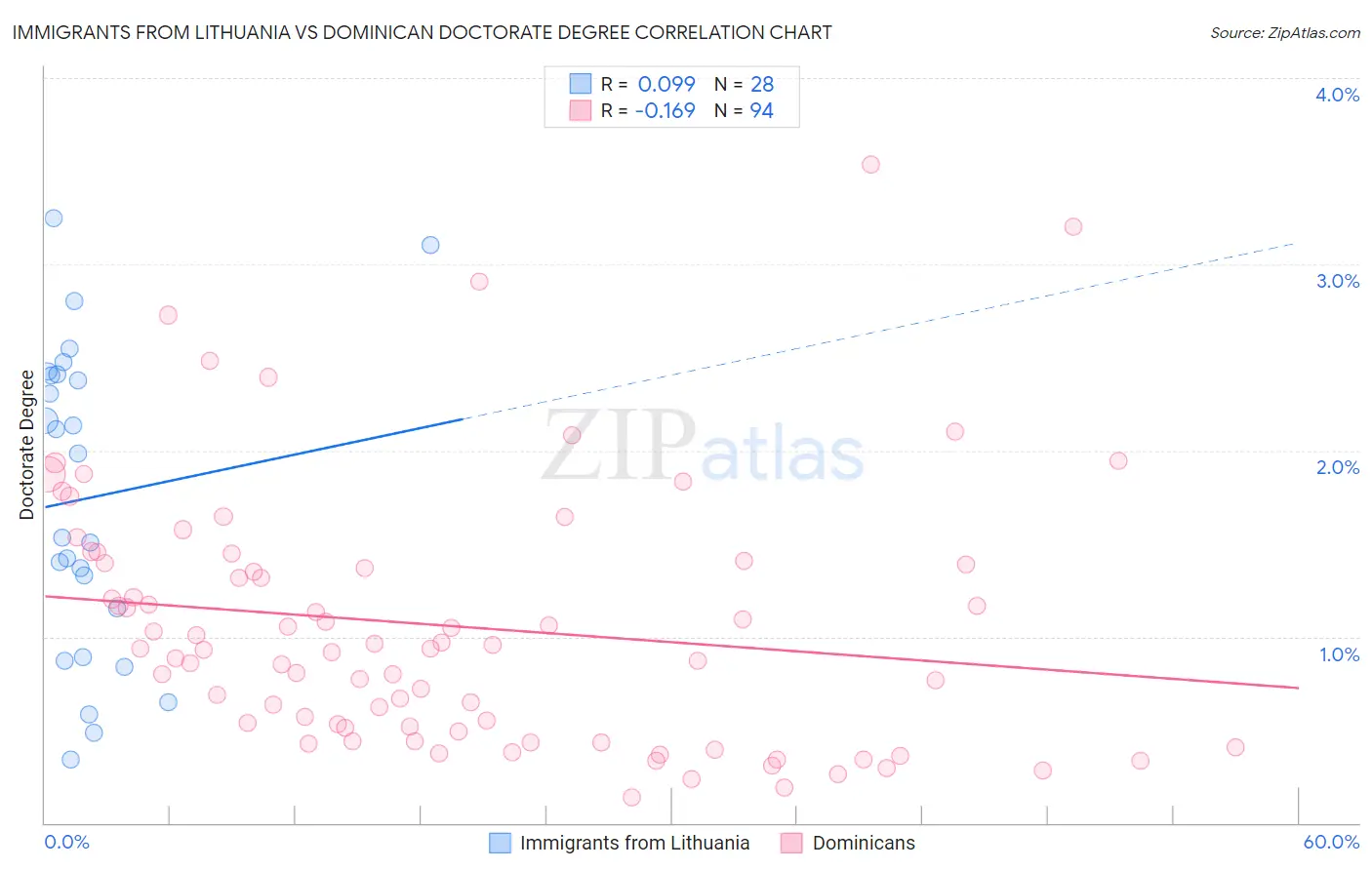 Immigrants from Lithuania vs Dominican Doctorate Degree