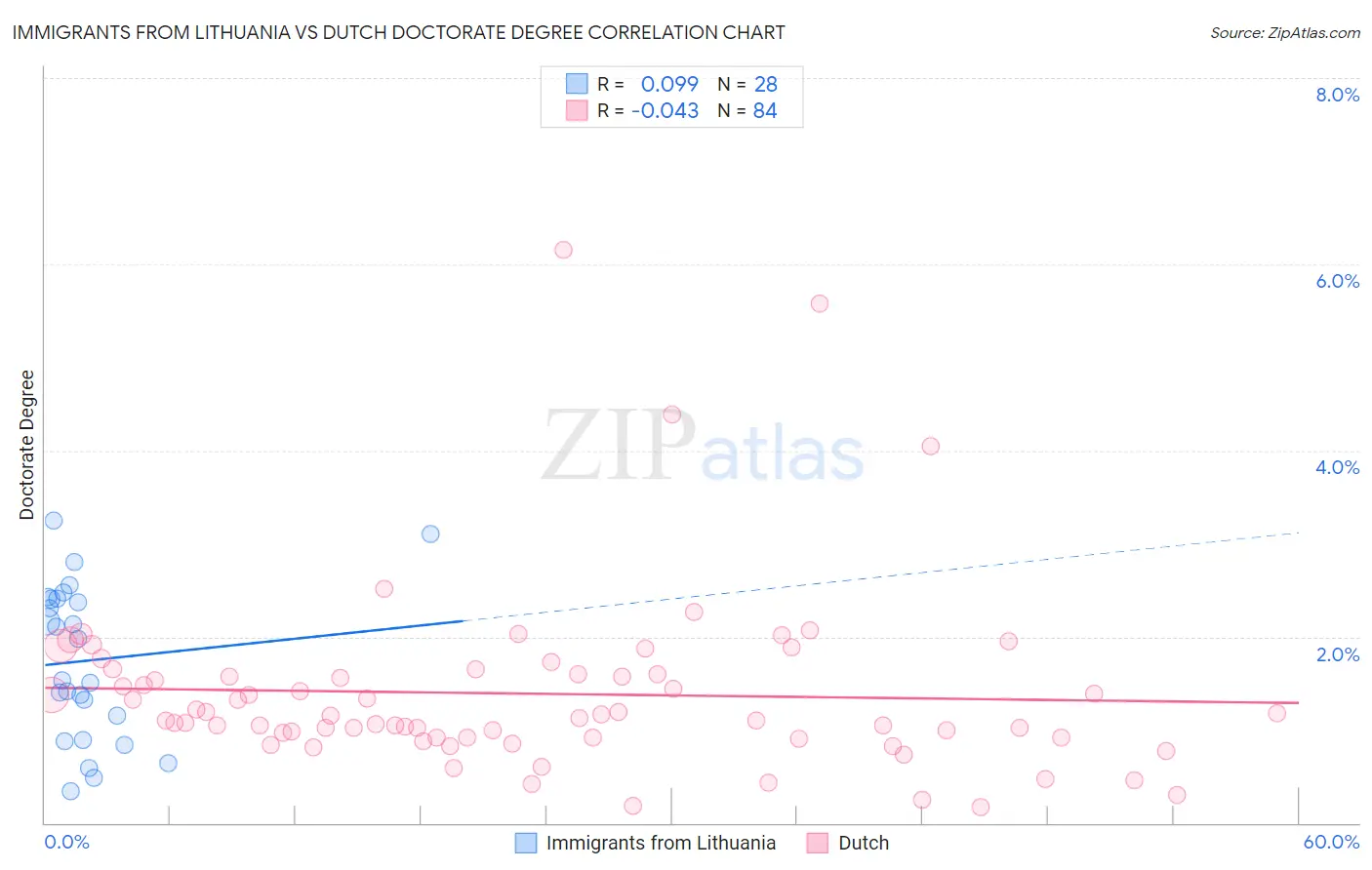 Immigrants from Lithuania vs Dutch Doctorate Degree