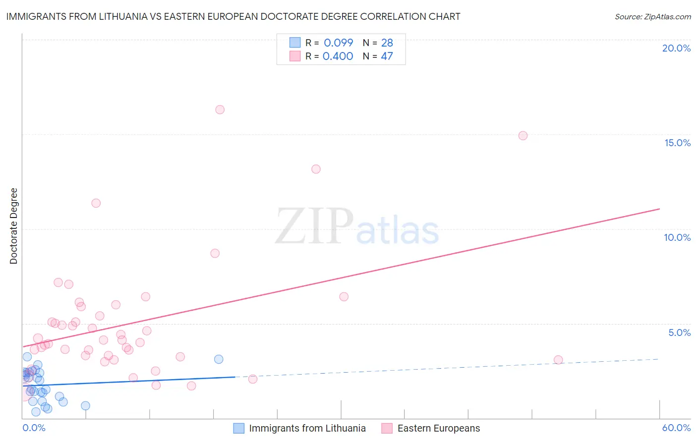 Immigrants from Lithuania vs Eastern European Doctorate Degree