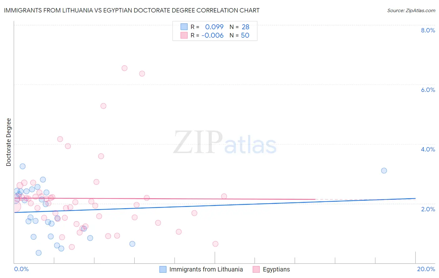 Immigrants from Lithuania vs Egyptian Doctorate Degree