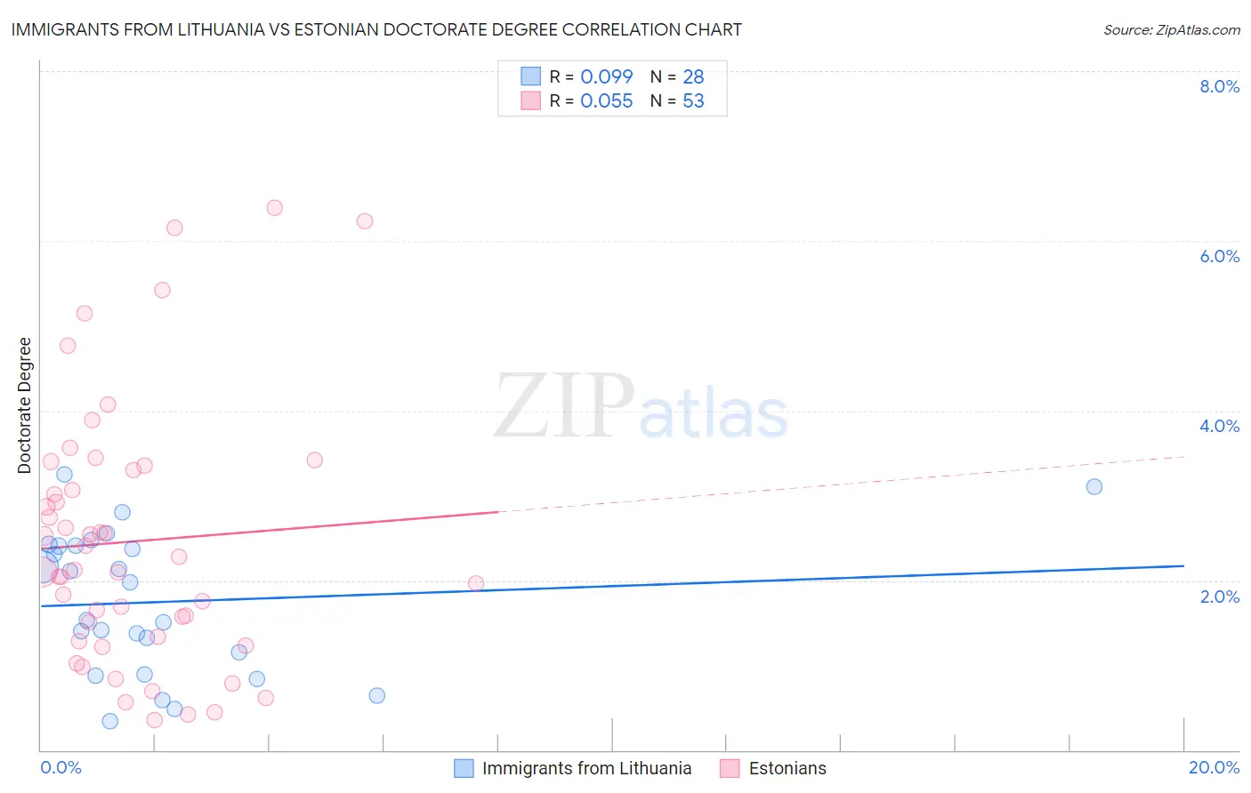 Immigrants from Lithuania vs Estonian Doctorate Degree