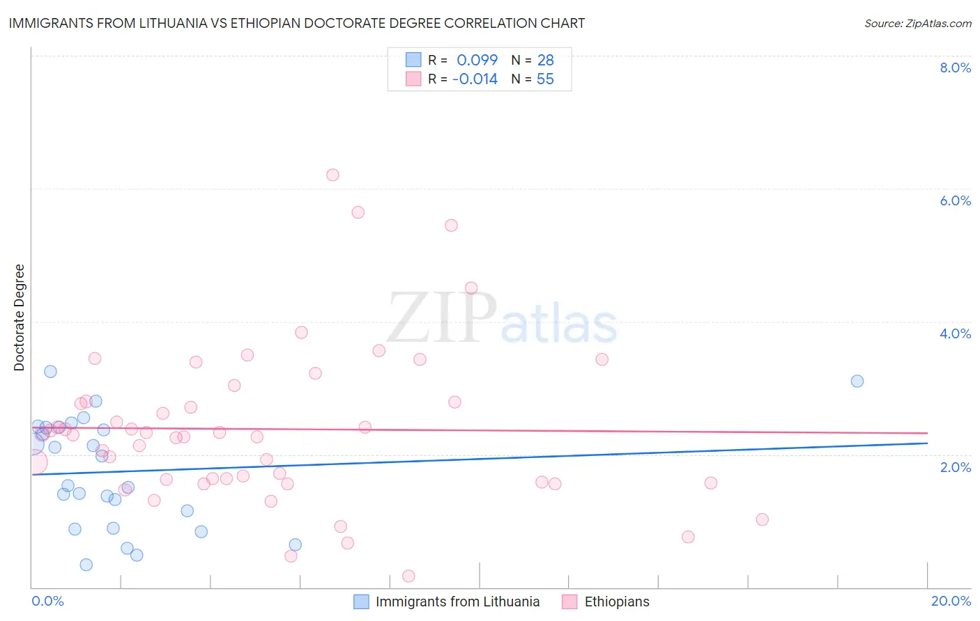 Immigrants from Lithuania vs Ethiopian Doctorate Degree