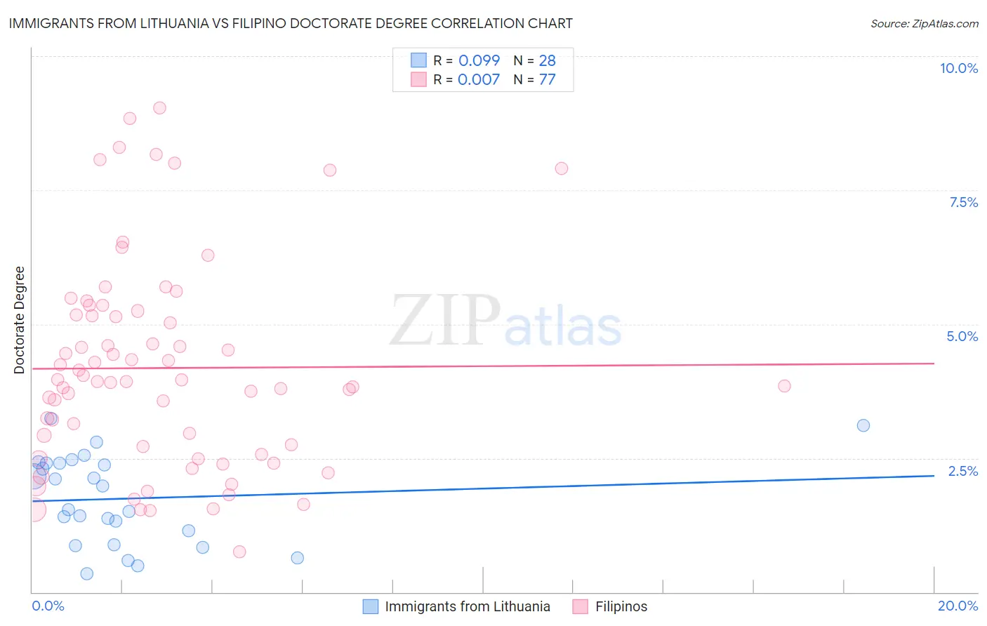 Immigrants from Lithuania vs Filipino Doctorate Degree