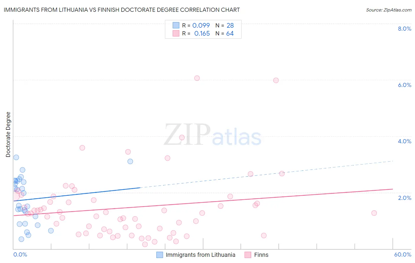 Immigrants from Lithuania vs Finnish Doctorate Degree