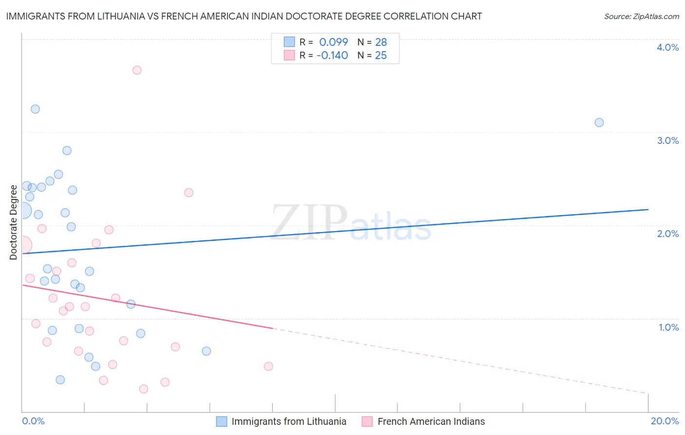Immigrants from Lithuania vs French American Indian Doctorate Degree