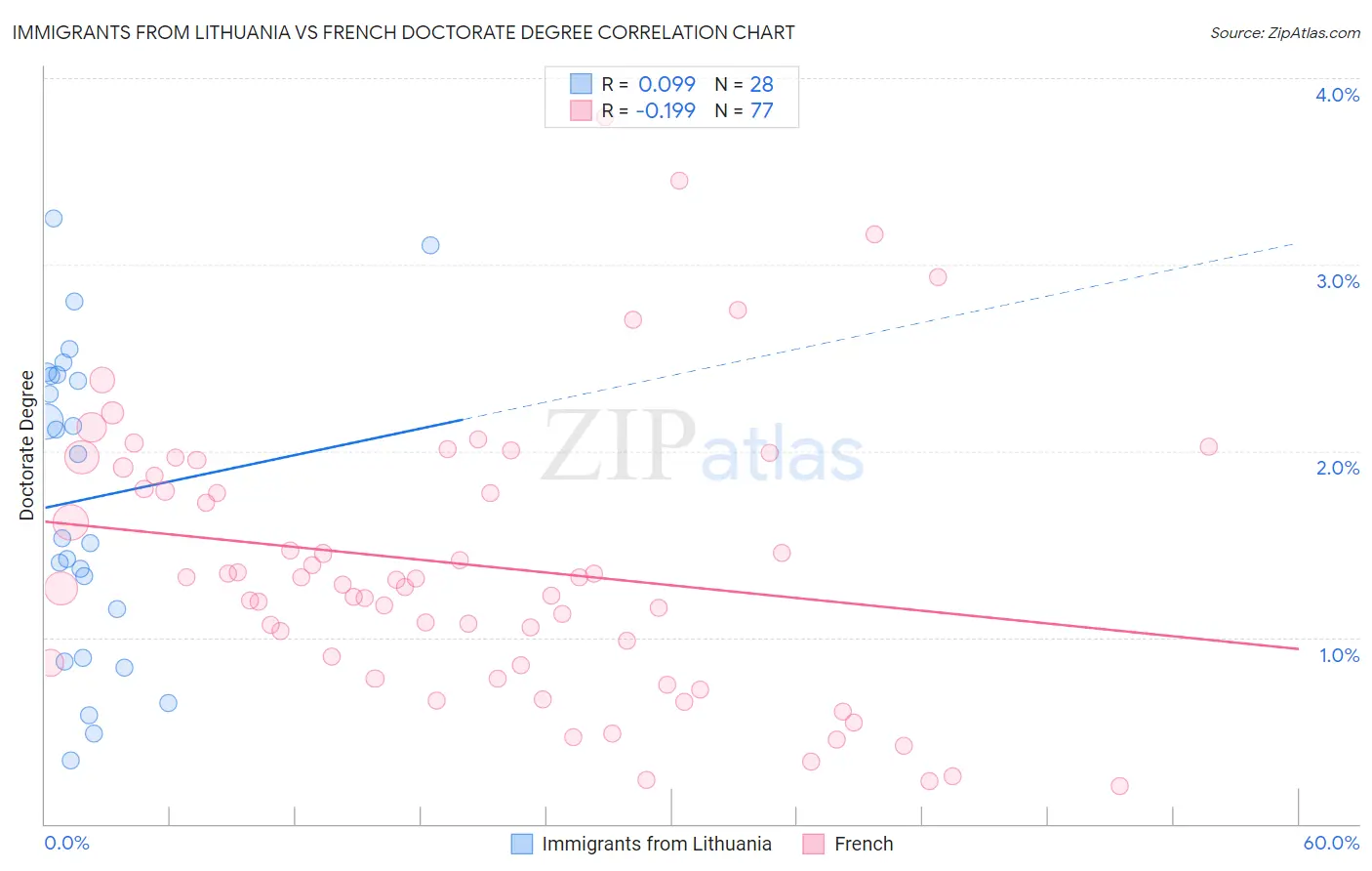 Immigrants from Lithuania vs French Doctorate Degree