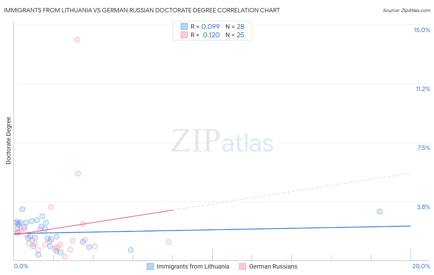 Immigrants from Lithuania vs German Russian Doctorate Degree