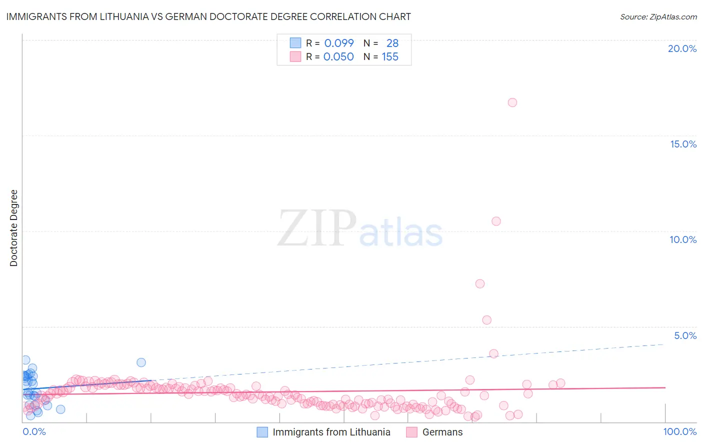 Immigrants from Lithuania vs German Doctorate Degree