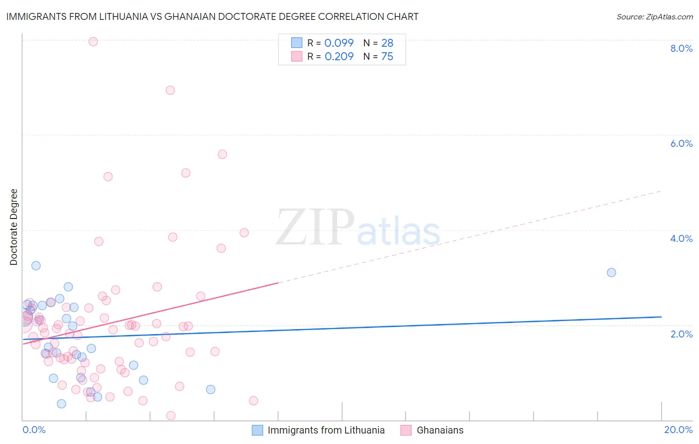 Immigrants from Lithuania vs Ghanaian Doctorate Degree