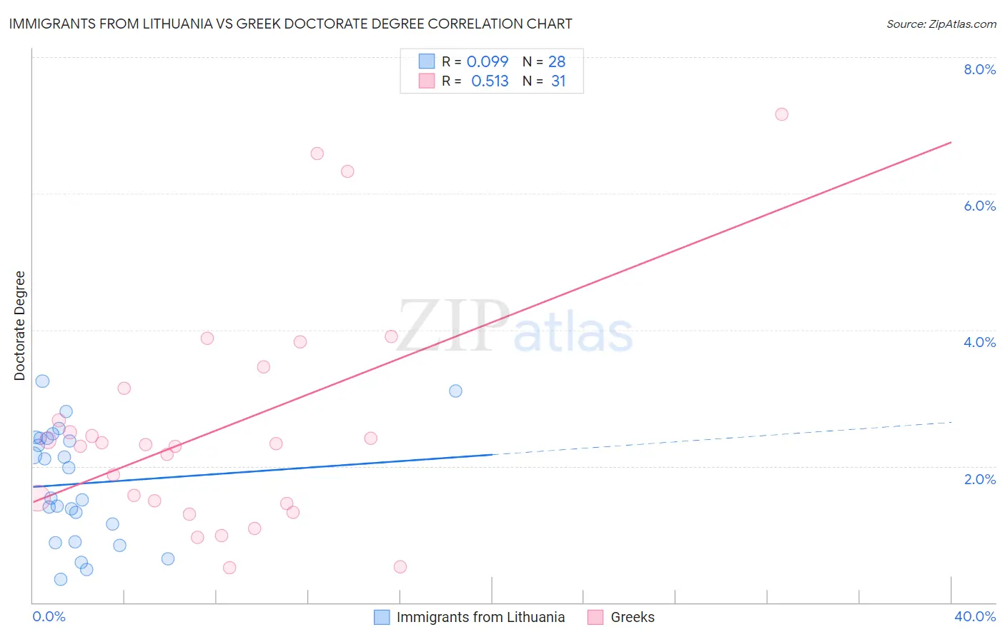 Immigrants from Lithuania vs Greek Doctorate Degree