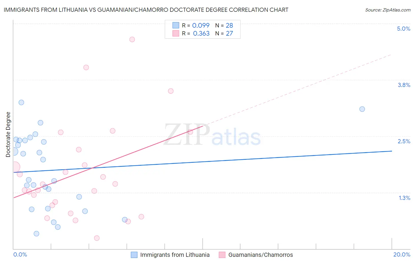 Immigrants from Lithuania vs Guamanian/Chamorro Doctorate Degree