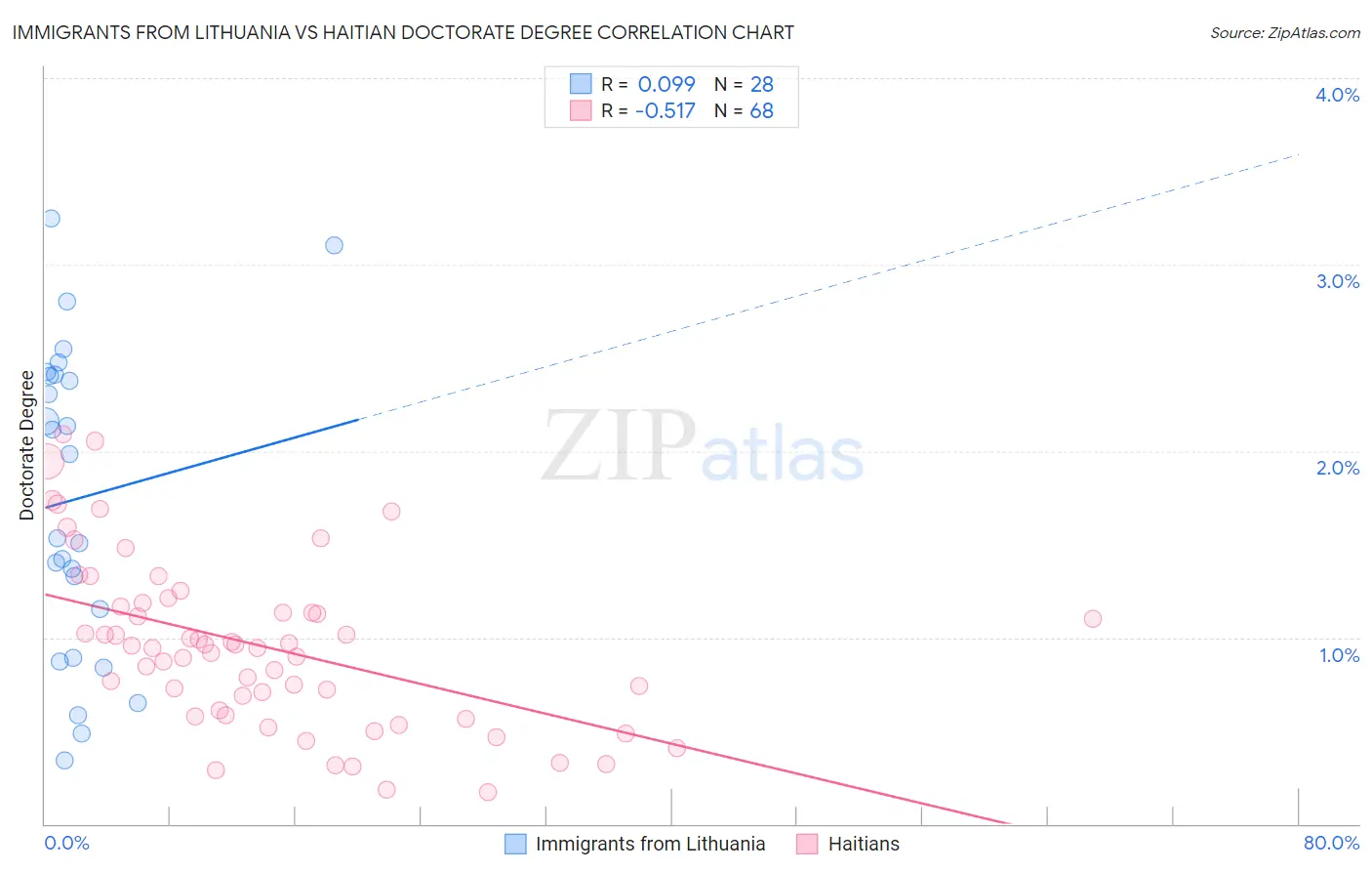 Immigrants from Lithuania vs Haitian Doctorate Degree