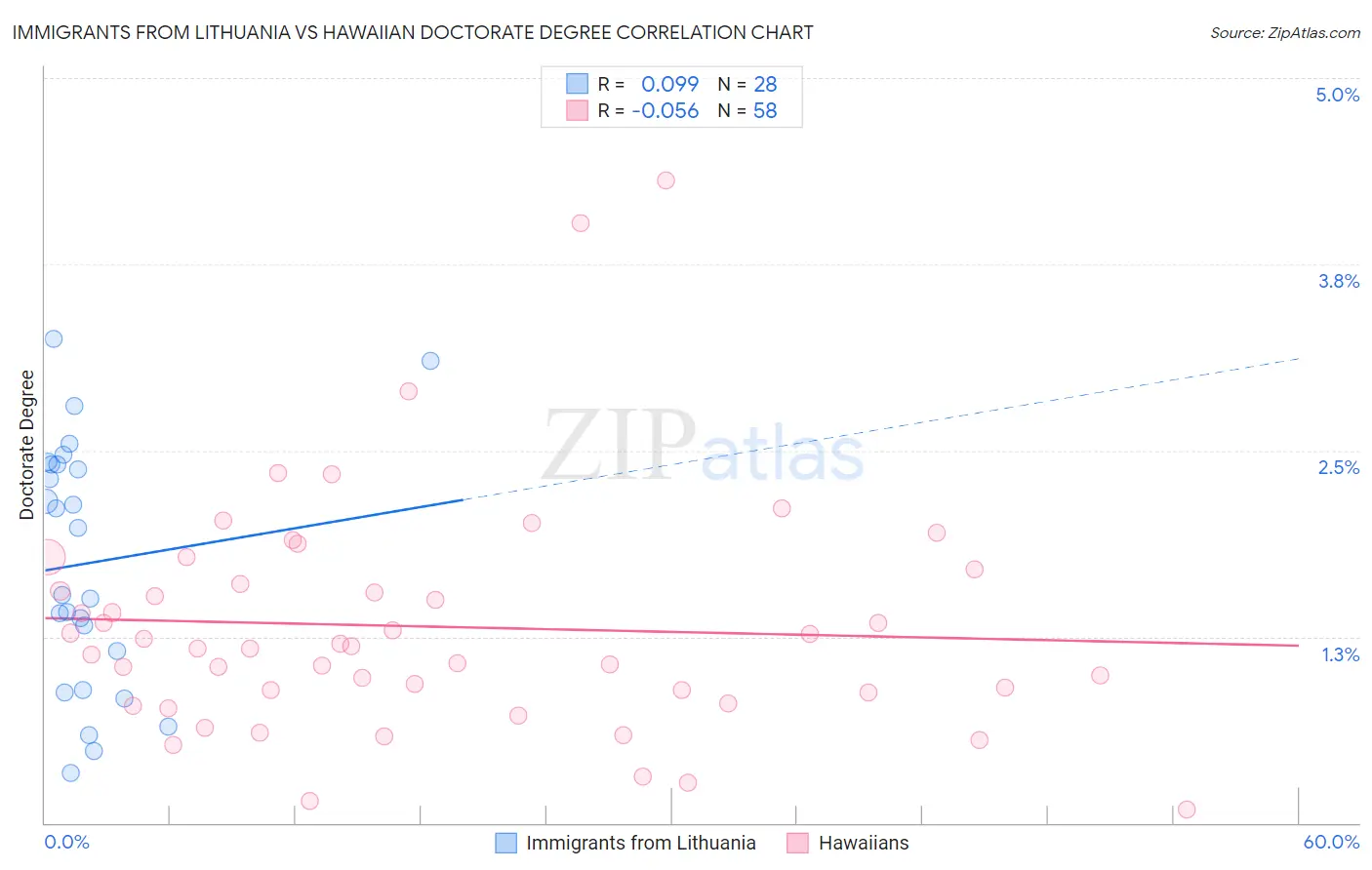 Immigrants from Lithuania vs Hawaiian Doctorate Degree