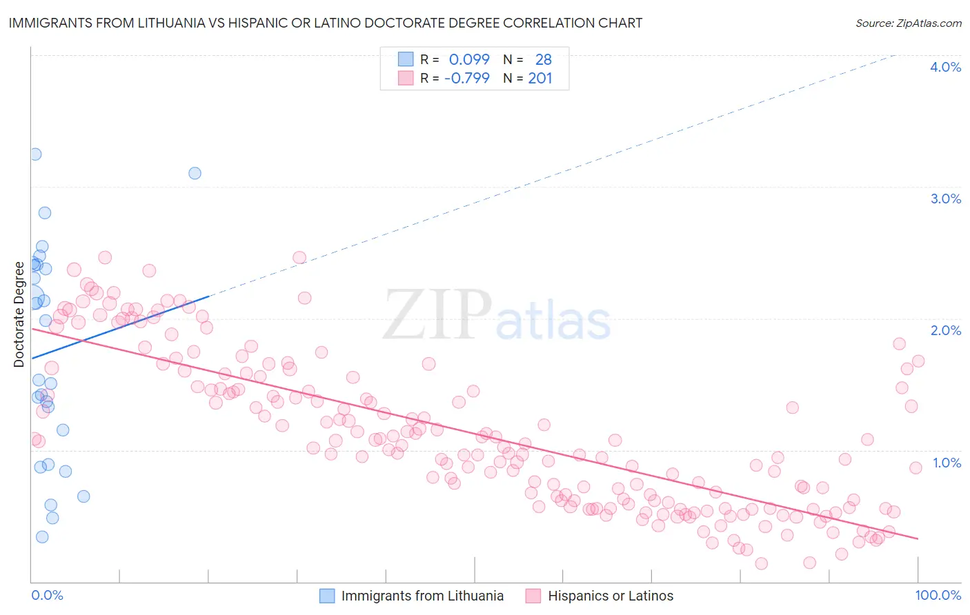 Immigrants from Lithuania vs Hispanic or Latino Doctorate Degree