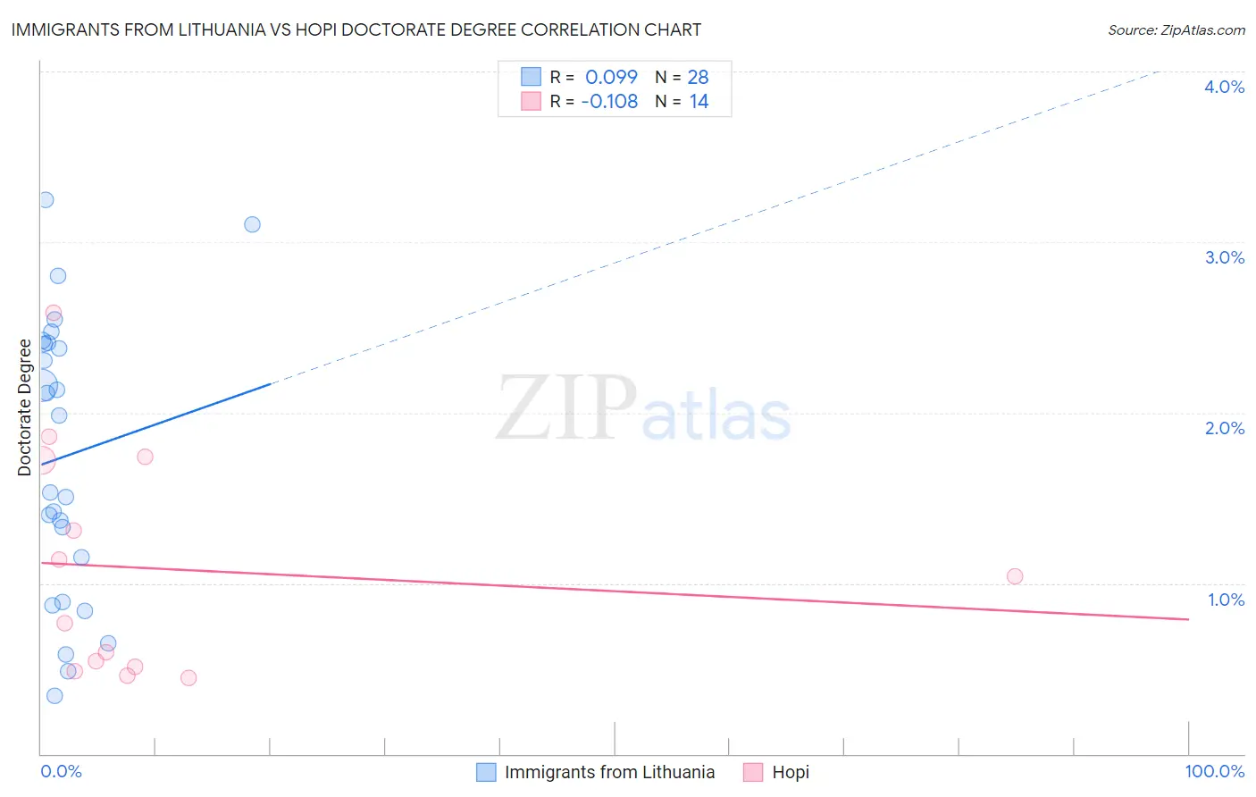 Immigrants from Lithuania vs Hopi Doctorate Degree